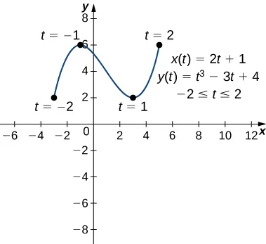 Una curva ligeramente sinusoidal que va de (-3, 2) a (-1, 6) y de (3, 2) a (5, 6). El punto (-3, 2) está marcado con t = -2, el punto (-1, 6) está marcado con t = -1, el punto (3, 2) está marcado con t = 1, y el punto (5, 6) está marcado con t = 2. En el gráfico también aparecen escritas tres ecuaciones: x(t) = 2t + 1, y(t) = t3 - 3t + 4, -2 ≤ t ≤ 2.