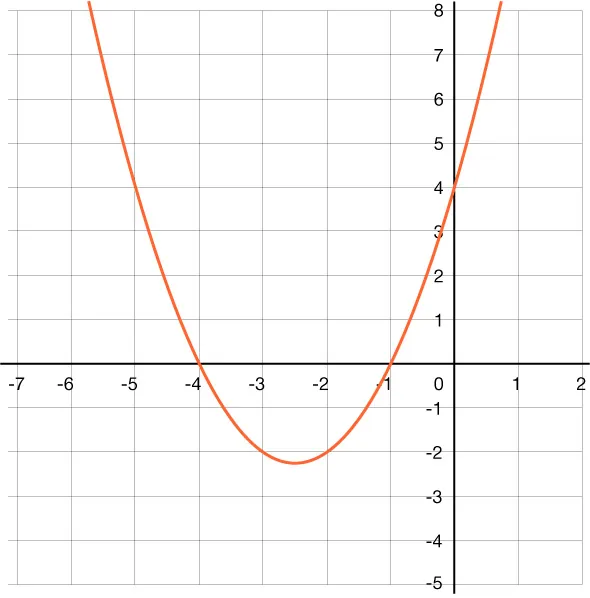A parabola that opens up with x-intercepts of negative 4 and negative 1.
