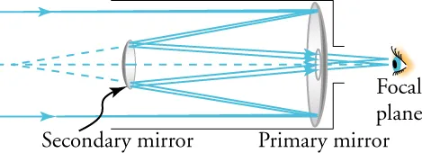 There is an eye to the right of the diagram. The eye represents the focal plane. Moving from right to left, in front of the eye, there is a perforated primary mirror and a secondary mirror. The end of the telescope is to the left of the figure. Rays enter the end of the telescoped, hit the primary mirror, bounce backward to the secondary mirror, bounce through the hole (perforation) in the primary mirror, and travel to the eye.