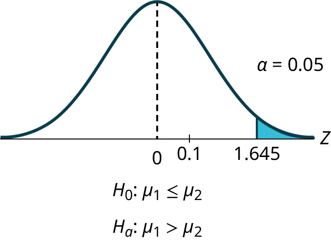 This is a normal distribution curve with mean equal to zero. The values 0 and 0.1 are labeled on the horiztonal axis. A vertical line extends from 0.1 to the curve. The region under the curve to the right of the line is shaded to represent p-value = 0.1799.