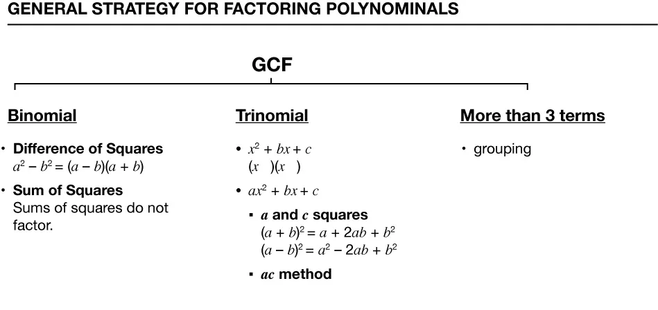 A chart titled General Strategy for Factoring Polynomials lists factoring methods: GCF; Binomial (difference and sum of squares); Trinomial (factoring methods); and polynomials with more than 3 terms (grouping).