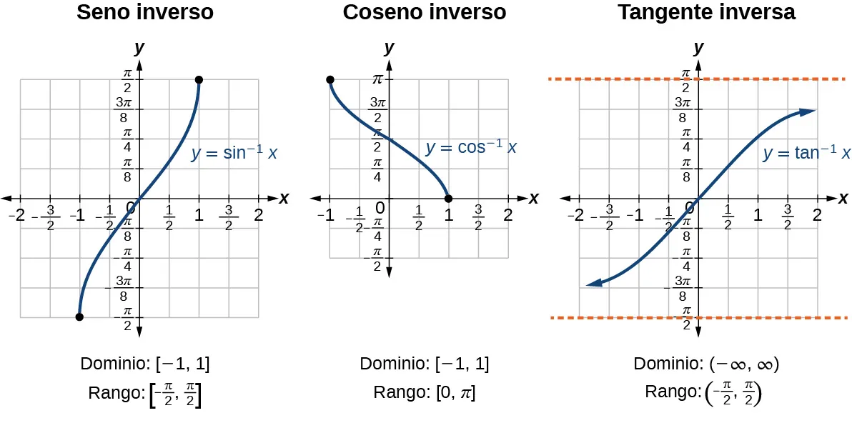 Tres gráficos de funciones trigonométricas en paralelo. De izquierda a derecha, gráficos de la función seno inverso, la función coseno inverso y la función tangente inversa. Los gráficos de seno inverso y de tangente inversa se extienden de pi negativo sobre dos a pi sobre dos en el eje x, y de pi sobre dos a pi negativo sobre dos en el eje y. El gráfico de coseno inverso se extiende de pi negativo sobre dos a pi en el eje x, y de pi a pi negativo sobre dos en el eje y.