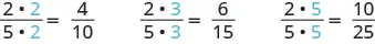 On the left, we see that 2 times 2 over 5 times 2 equals 4 over 10. In the middle, we see that 2 times 3 over 5 times 3 equals 6 over 15. On the right, we see that 2 times 5 over 5 times 5 equals 10 over 25.