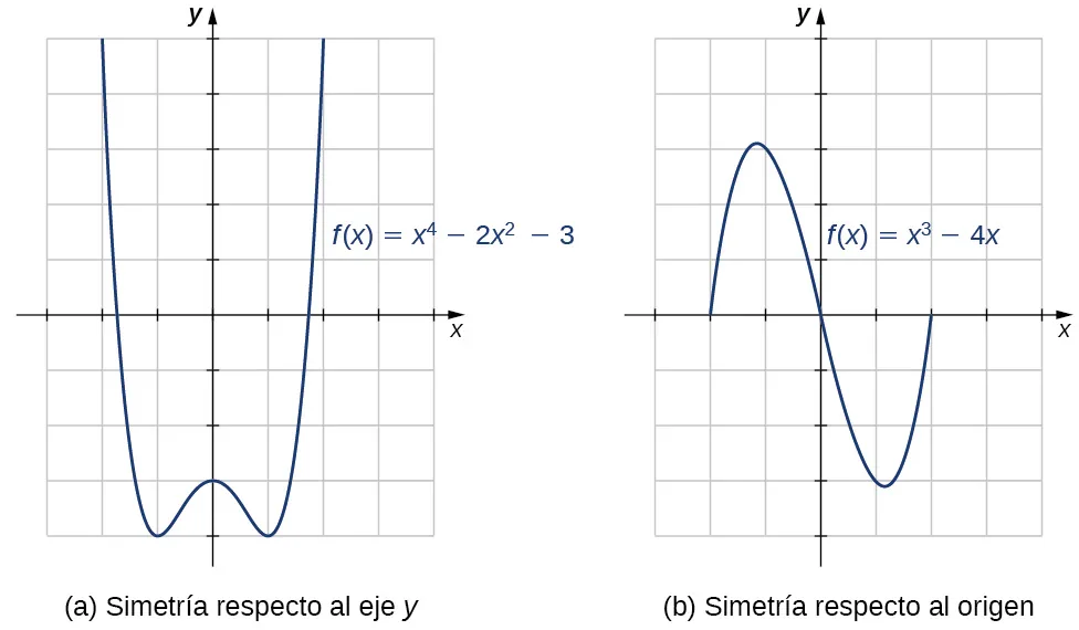 Imagen de dos gráficos. El primer gráfico está marcado como "(a), simetría respecto al eje y" y es de la función curva "f(x) = (x a la 4.ª) - 2(x al cuadrado) - 3". El eje x va de -3 a 4 y el eje y va de -4 a 5. Esta función disminuye hasta llegar al punto (-1, -4), que es el mínimo de la función. Entonces el gráfico aumenta hasta el punto (0,3), que es un máximo local. A continuación, el gráfico disminuye hasta llegar al punto (1, -4), antes de volver a aumentar. El segundo gráfico está marcado como "(b), simetría respecto al origen" y es de la función curva "f(x) = x al cubo - 4x". El eje x va de -3 a 4 y el eje y va de -4 a 5. El gráfico de la función comienza en la intersección x en (-2, 0) y aumenta hasta el punto aproximado de (-1,2, 3,1). A continuación, la función disminuye, pasando por el origen, hasta llegar al punto aproximado de (1,2, -3,1). A continuación, la función comienza a aumentar de nuevo y tiene otra intersección x en (2, 0).