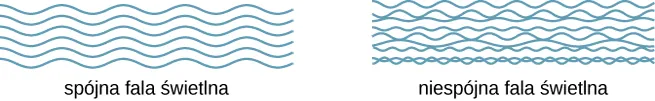 Ilustracja wzoru fali światła spójnego i niespójnego. Światło spójne składa się z fali o tej samej długości, fazie i amplitudzie, stąd wszystkie linie szczyty i doliny się pokrywają. Światło niespójne składa się z fal o różnych długościach, fazach i amplitudach, stąd szczyty i doliny linii się nie pokrywają.