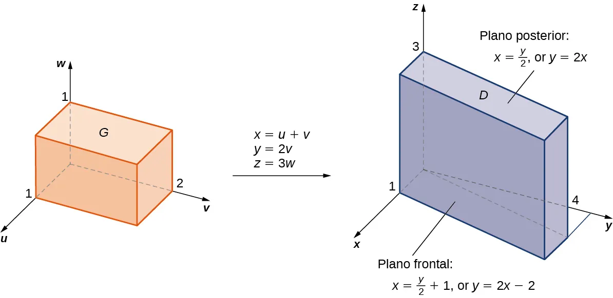 En el lado izquierdo de esta figura, hay una caja G con lados 1, 2 y 1 a lo largo de los ejes u, v y w, respectivamente. Entonces hay una flecha desde este gráfico hasta el lado derecho de la figura marcada con x = u + v, y = 2v y z = 3w. En el lado derecho de esta figura hay una región D en el espacio xyz que es una caja rotada con los lados 1, 4 y 3 a lo largo de los ejes x, y y z. En el plano posterior se marca x = y/2 o y = 2x. En el plano frontal se marca x = y/2 + 1 o y = 2x menos 2.