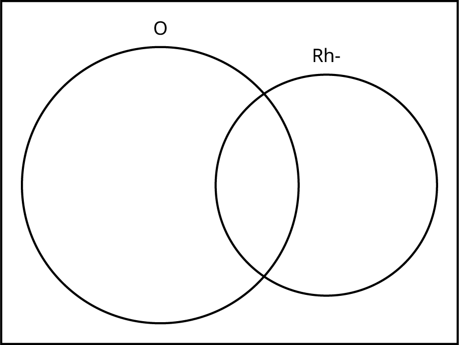 This is an empty Venn diagram showing two overlapping circles. The left circle is labeled O and the right circle is labeled RH-.