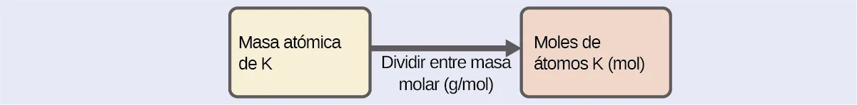 Se muestra un diagrama de dos recuadros conectados por una flecha hacia la derecha. El recuadro de la izquierda contiene la frase "Masa de átomos de K ( g )" mientras que el de la derecha contiene la frase "Moles de átomos de K ( mol )”. Hay una frase debajo de la flecha que dice: "Dividir entre la masa molar (g / mol)”.