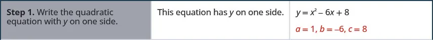 The image shows the steps to graph the quadratic equation y equals x squared minus 6 x plus 8. Step 1 is to write the quadratic equation with y on one side. This equation has y on one side already. The value of a is one, the value of b is -6 and the value of c is 8.