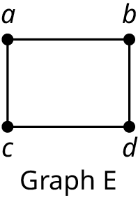 A graph with four vertices. The vertices are labeled, a, b, c, and d. The edges connect a b, b d, d c, and c a.