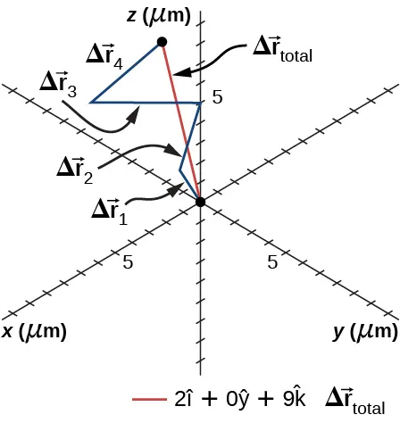 Se muestra un sistema de coordenadas x y z con distancias medidas en micrómetros y que van de -10 a +10 micrómetros. Los desplazamientos delta r sub 1 es igual a 2 vector I más vector j más 2 vector k, delta r sub 2 es igual a -1 vector I más 3 vector k, y delta r sub 3 es igual a -3 vector I más el vector j más 2 vector k se muestran como segmentos de línea azul. El vector unitario r 1 comienza en el origen. Cada desplazamiento posterior comienza donde termina el anterior. El vector delta r total se muestra como una línea roja que comienza en el origen y termina en el final del vector delta r 4. Delta r total es igual a 2 vector I más 0 por el vector y más 9 por el vector k.