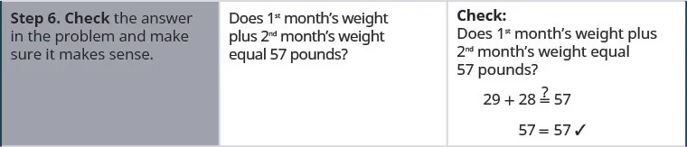 In the sixth row, the first cell says “Step 6. Check the answer and make sure it makes sense.” The second cell says “Does 1st month’s weight plus 2nd month’s weight equal 57 pounds?” The third cell contains the equation 29 plus 28 might equal 57. Below this is 57 equals 57 with a check mark next to it.