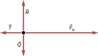 Rysunek przedstawia rozkład sił działających na samochód podczas jego ruchu po jezdni. Wektor F skierowany jest w prawo, natomiast wektor siły tarcia T w lewo, przeciwnie do kierunku jego ruchu.