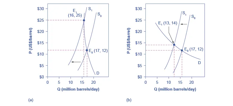 Two graphs that show an inelastic demand curve means that a shift in supply will mainly affect price and that an elastic demand curve means that a shift in supply will mainly affect quantity.