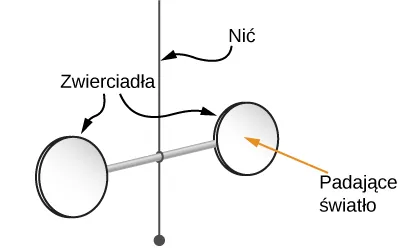 Rysunek przedstawia urządzenie z dwoma zwierciadłami umieszczonymi poziomo na końcach poziomego pręta. Pręt jest zawieszony w środku nici. 