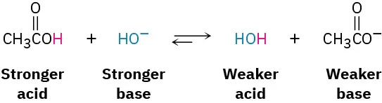 The reaction of a stronger acid with a stronger base as reactants on the left side of the reversible arrow and weaker acid and weaker base as products on the right side.