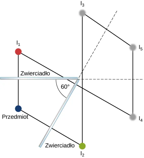 Figura pokazuje dwa zwierciadła ustawione pod kątem 60 względem siebie. Pokazano sześć małych kół, oznaczonych przedmiot I1, I2, I3, I4 i I5. Przedmiot znajduje się na dwusiecznej pomiędzy zwierciadłami. Linia 1 biegnie prostopadle do powierzchni zwierciadła 1 i przecina je, łącząc przedmiot z obrazem I1 znajdującym się po drugiej stronie zwierciadła. Linia 2 biegnie prostopadle do powierzchni zwierciadła 2 i przecina je, łącząc przedmiot z obrazem I2 znajdującym się po drugiej stronie zwierciadła. Linie równoległe do tych wspomnianych łączą obraz I2 z obrazem I3 i obraz I1 z obrazem I4. Linie równoległe do tych ostatnich łączą obraz I4 z obrazem I5 i obraz I3 z obrazem I5.