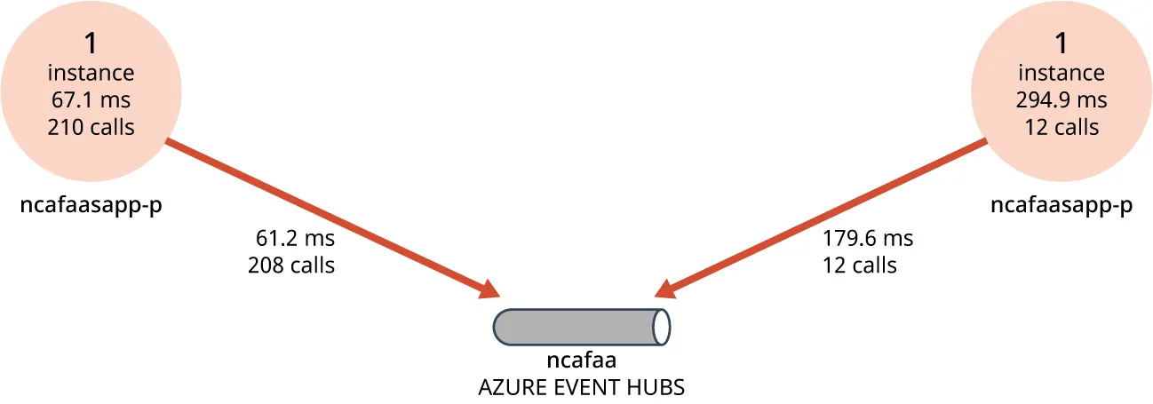 A diagram shows the following flow: 1 instance 67.1ms 210 calls -> ncafaas: AZURE EVENT HUBS <- 1 instance 294.9ms 12 calls.