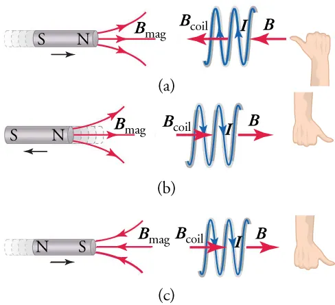 A bar magnet with a pickup coil to its right. Parts (a) through (c) show what happens as the two are moved toward each other with respect to electron movement and current flow.
