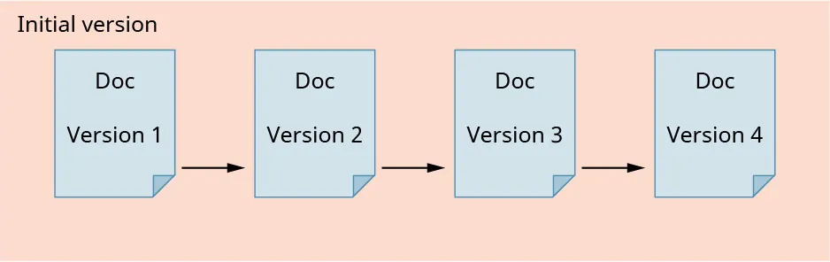 A diagram shows file versioning. It reads Initial version: Doc Version 1 -> Doc Version 2 -> Doc Version 3 -> Doc Version 4.