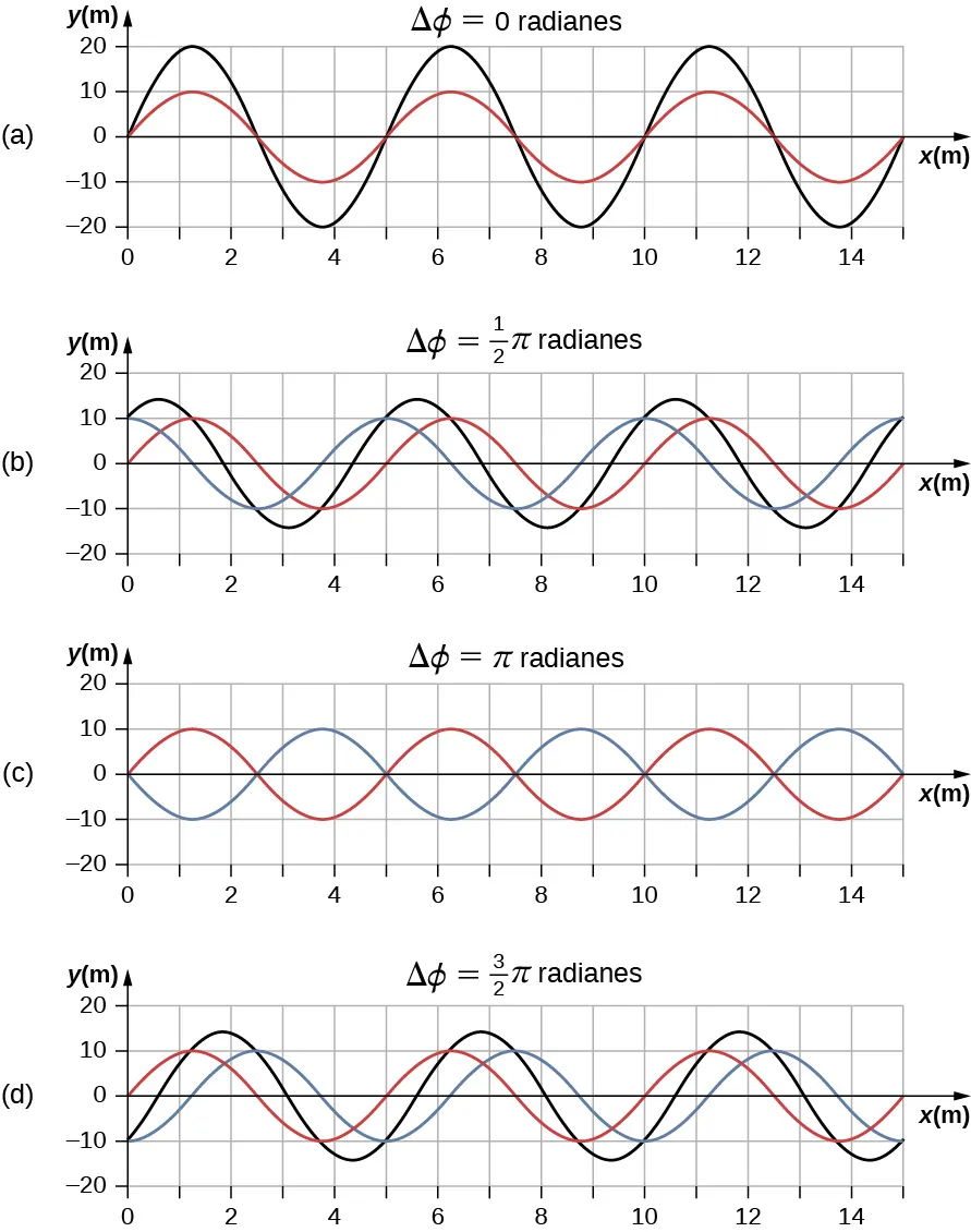 radianes. Las crestas de la onda azul coinciden con las depresiones de la onda roja y viceversa. La onda verde está ausente. La figura d está identificada como delta phi igual a 3 pi por 2 radianes. Aquí, las ondas rojas y azules tienen una amplitud de 10 m cada una y la onda verde tiene una amplitud de 15 m. Tiene la misma longitud de onda que las otras dos. Las crestas de la onda verde se forman donde se cruzan las crestas de las ondas roja y azul.