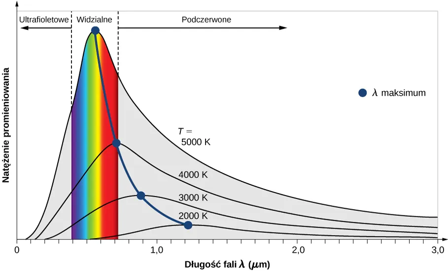  Wykres przedstawia zależność natężenia promieniowania ciała doskonale czarnego od długości fali wyrażonej w mikrometrach. Pięć krzywych odpowiada temperaturom 2000 K, 3000 K, 4000 K, and 5000 K. Maksimum natężenia promieniowania przesuwa się w kierunku krótszych fal wraz ze wzrostem temperatury. Jest wdalekiej podczerwieni dla 2000K, bliskiej podczerwieni dla 3000K, czerwonej części zakresu widzialnego dla 4000K, zielonej części zakresu widzialnego dla 5000K 
