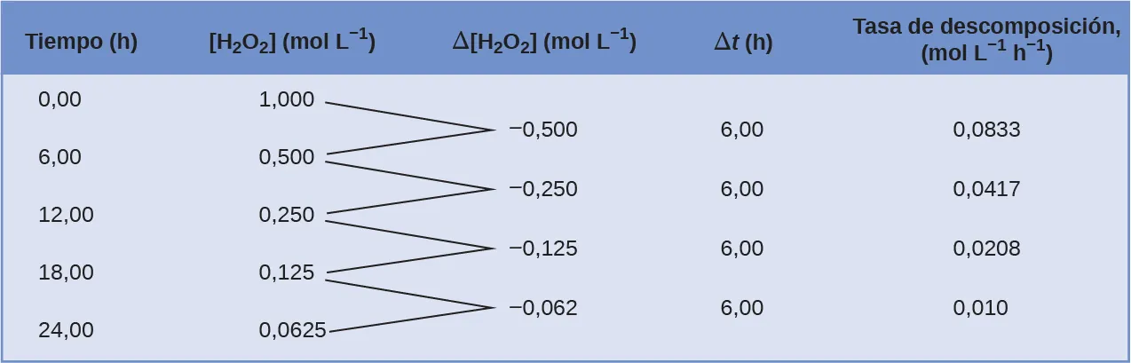 Se muestra una tabla con cinco columnas. La primera columna está etiquetada como "Tiempo, h". Debajo de ella aparecen los números 0,00, 6,00, 12,00, 18,00 y 24,00. La segunda columna está etiquetada como "[H subíndice 2 O subíndice 2], mol/L". A continuación, los números 1,000, 0,500, 0,250, 0,125 y 0,0625 están a doble espacio. A la derecha, una tercera columna está etiquetada como "delta mayúscula [H subíndice 2 O subíndice 2], mol/L". A continuación, los números negativo 0,500, negativo 0,250, negativo 0,125 y negativo 0,062 se enumeran de manera que están a doble espacio y desplazados, comenzando una línea por debajo del primer número enumerado en la columna etiquetada como "[H subíndice 2 O subíndice 2], mol/L". Los dos primeros números de la segunda columna tienen segmentos de línea que se extienden desde su lado derecho hasta el lado izquierdo del primer número de la tercera fila. Los números segundo y tercero de la segunda columna tienen segmentos de línea que se extienden desde su lado derecho hasta el lado izquierdo del segundo número de la tercera fila. Los números tercero y cuarto de la segunda columna tienen segmentos de línea que se extienden desde su lado derecho hasta el lado izquierdo del tercer número de la tercera fila. Los números cuarto y quinto de la segunda columna tienen segmentos de línea que se extienden desde su lado derecho hasta el lado izquierdo del cuarto número de la tercera fila. La cuarta columna está etiquetada como "delta mayúscula t, h". Debajo del título, el valor 6,00 aparece cuatro veces, cada uno a un solo espacio. La quinta y última columna está etiquetada como "Tasa de descomposición, mol/L superíndice negativo 1/h superíndice negativo 1". A continuación, se enumeran los siguientes valores a un solo espacio: negativo 0,0833, negativo 0,0417, negativo 0,0208 y negativo 0,010.