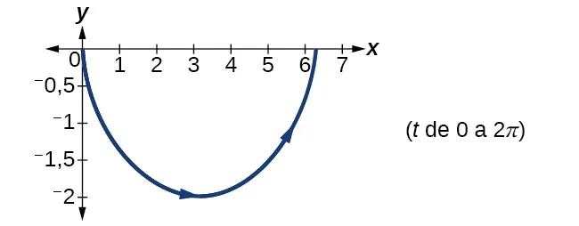 Gráfico de las ecuaciones dadas 