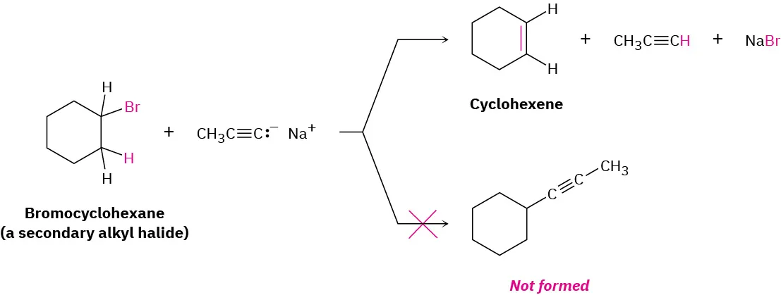 Bromocyclohexane (a secondary alkyl halide) reacts with sodium acetylide anion to form cyclohexene, propyne, and sodium bromide. 1-cyclohexyl-1-propyne is not formed.