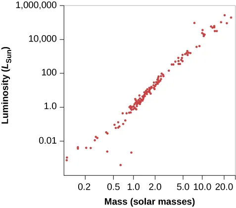 Plot of the Mass-Luminosity Relation. In this graph the vertical axis is labeled “Luminosity (LSun)”. It is a logarithmic scale, ranging from 0 to 1,000,000. The horizontal axis is labeled “Mass (solar masses)”. It is a non-logarithmic scale ranging from zero to 20. About 100 stars are plotted on the graph, with nearly all lying on a straight line running from the lower left corner to the upper right corner. A few points lie below the lower left part of the main line and are white dwarf stars.