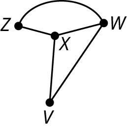 Graph F has four vertices: V, W, X, and Z. The edges connect X W, X V, V W, X Z, and W Z.