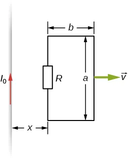 Rysunek przedstawia fragment pionowego, prostoliniowego przewodu, w którym w kierunku ku górze rysunku – płynie prąd o natężeniu I. Po prawej stronie tegoż przewodu, na płaszczyźnie rysunku – znajduje się pionowa, prostokątna ramka. Dłuższe boki ramki o długości a są równoległe do pionowego przewodu. Krótsze, poziome boki ramki – mają długość a. Lewy, bliższy przewodowi bok ramki jest przerwany. W przerwę włączony jest rezystor R. Odległość tego boku ramki od przewodu wynosi x. Ramka odsuwa się od pionowego przewodu, poruszając się w poziomie, ku prawej stronie rysunku. Prędkość ruchu ramki wynosi v, a jej wektor jest zaznaczony na rysunku.
