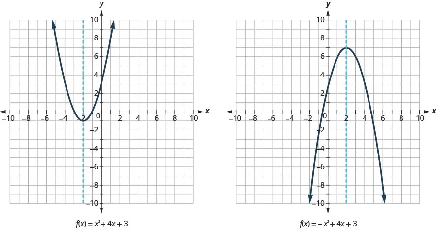 This image shows 2 graphs side-by-side. The graph on the left shows an upward-opening parabola and a dashed vertical line graphed on the x y-coordinate plane. The x-axis of the plane runs from negative 10 to 10. The y-axis of the plane runs from negative 10 to 10. The parabola has a vertex at (negative 2, negative 1) and passes through the points (negative 4, 3) and (0, 3). The equation of this parabola is x squared plus 4 x plus 3. The vertical line passes through the point (negative 2, 0) and has the equation x equals negative 2. The graph on the right shows an downward-opening parabola and a dashed vertical line graphed on the x y-coordinate plane. The x-axis of the plane runs from negative 10 to 10. The y-axis of the plane runs from negative 10 to 10. The parabola has a vertex at (2, 7) and passes through the points (0, 3) and (4, 3). The equation of this parabola is negative x squared plus 4 x plus 3. The vertical line passes through the point (2, 0) and has the equation x equals 2.