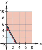 The figure shows the graph of the inequalities twenty seven times w plus sixteen times b greater than eighty and three point two times w plus one point seven five b less than or equal to ten. Two intersecting lines, one in blue and the other in red, are shown. An area is shown in grey.