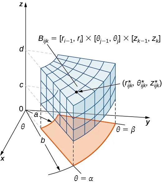 Se muestra una caja cilíndrica con su proyección sobre el plano de coordenadas polares con radio interior a, radio exterior b y lados definidos por theta = alfa y beta. La caja cilíndrica B comienza en la altura c y llega hasta la altura d con el resto de los valores iguales a la proyección sobre el plano.