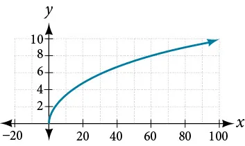 Graph of a square root function.