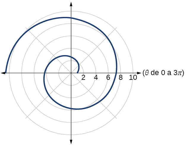 Gráfico de la ecuación dada. Similar a la espiral de Arquímedes original.