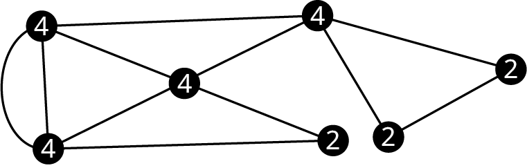 A graph with seven vertices. The degrees of the vertices are 4, 4, 4, 4, 2, 2, and 2.