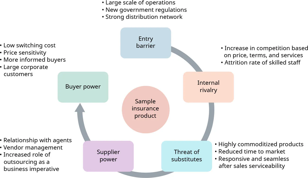 Five Porter forces: Entry barriers (Large operations, New regulations, Strong network), Internal rivalry (Competition on price/terms/service), Threats of substitutes (Highly commoditized product), Supplier power (Agents, Vendors, Outsourcing), and Buyer power.