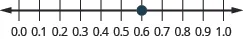 This image shows a number line from 0.0 to 1.0 and segmented into tenths.  A point is plotted at 0.6 on the number line.