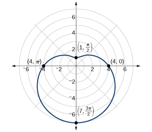 Gráfico del caracol de Pascal r = 4 – 3 sen(theta). Extendiéndose hacia abajo. Se muestran los puntos de la arista: (1,pi/2), (4,0), (4,pi) y (7, 3pi/2). 