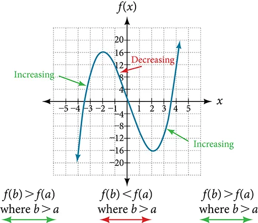 Graph of a polynomial that shows the increasing and decreasing intervals and local maximum and minimum.