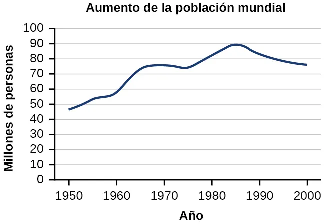Gráfico del aumento de la población mundial en el que el eje y representa los millones de personas y el eje x el año.