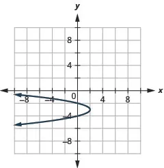 This graph shows a parabola opening to the left with vertex (2, negative 3) and y intercepts (0, negative 2) and (0, negative 4).