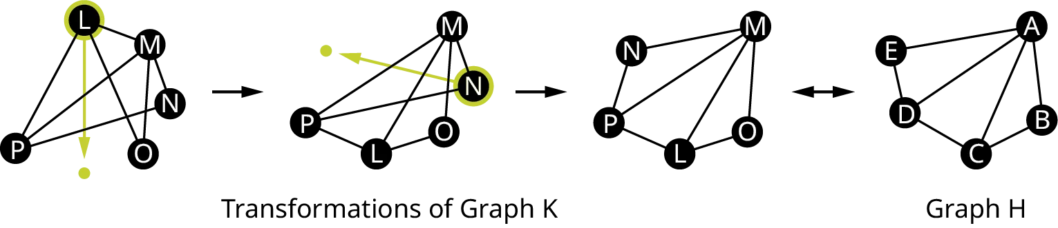 Four graphs. The first three graphs have the vertices, L, M, N, O, and P. The edges in each graph connect P L, P M, P N, L O, L M, M N, and M O. In the second graph, the edges, P L, L O, and L M are moved. In the third graph, the edge, M N is moved to the left. The fourth graph, H has five vertices: A, B, C, D, and E. The edges connect A E, A D, A C, A B, B C, C D, and D E.