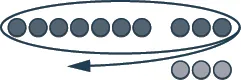 This figure shows a row of 10 dark pink circles, representing negative counters. The first seven are separated from the last three. The entire row is circled.  Below the last three dark pink circles is a row of three light pink circles, representing positive counters.