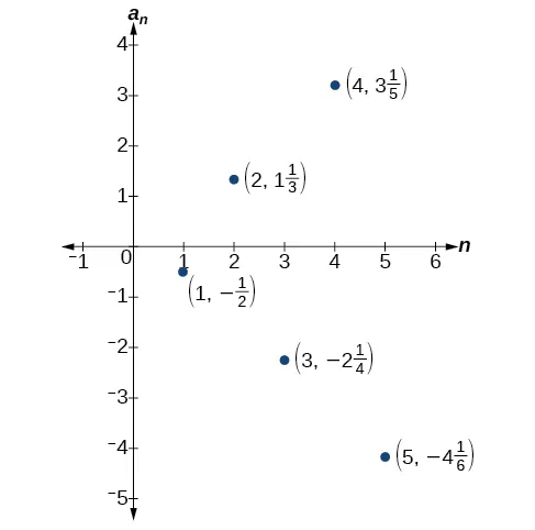 Gráfico de un diagrama de dispersión con puntos marcados: (1, –1/2), (2, 4/3), (3, –9/4), (4, 16/5) y (5, –25/6). El eje x está marcado como n y el eje y está marcado como a_n.