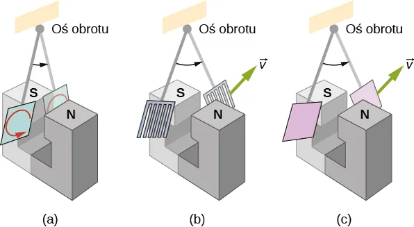 Części od a do c rysunku przedstawiają perspektywiczny widok wahadła w postaci kwadratowej tarczy, umieszczonej na sztywnym pręcie. Oś obrotu tego wahadła umieszczona jest tak, że kwadratowa tarcza może poruszać się między biegunami magnesu w kształcie litery C. Południowy biegun tegoż magnesu znajduje się w głębi rysunku. W części a rysunku, tarcza wahadła jest lita i wykonana z metalu. Wahadło przedstawione jest w dwóch położeniach. W położeniu pierwszym, tarcza wahadła, w niewielkim stopniu, wnika z lewej strony magnesu w obszar pola magnetycznego pomiędzy biegunami magnesu. W położeniu drugim – połowa powierzchni tarczy wahadła znajduje się poza obszarem pola, z prawej strony magnesu. Kierunek ruchu tarczy zaznaczony jest w pobliżu osi obrotu pręta łukową strzałką zwróconą przeciwnie do ruchu wskazówek zegara. Na powierzchni tarczy widoczna jest strzałka w formie trzech czwartych obwodu okręgu, symbolizująca prądy wirowe. Strzałka zwrócona jest przeciwnie do ruchu wskazówek zegara. W części b rysunku, metalowa tarcza wahadła zaopatrzona jest w szczeliny, nadające jej formę grzebienia. Wahadło przedstawione jest w dwóch położeniach. W położeniu pierwszym, tarcza wahadła znajduje się z lewej strony magnesu, całkowicie przed obszarem pola magnetycznego pomiędzy biegunami magnesu. W położeniu drugim – tarcza wahadła znajduje się całkowicie za obszarem pola, z prawej strony magnesu. Kierunek ruchu tarczy zaznaczony jest w pobliżu osi obrotu pręta łukową strzałką, zwróconą przeciwnie do ruchu wskazówek zegara. W połowie długości prawego, pionowego boku tarczy wahadła w jej położeniu za obszarem pola magnesu – przyłożony jest wektor prędkości v. Wektor ten jest styczny do wycinka łuku okręgu, zakreślanego przez tę tarczę. Wektor jest zwrócony przeciwnie do ruchu wskazówek zegara. Na powierzchni tarczy brak jest oznaczenia prądów wirowych. W części c rysunku, lita tarcza wahadła wykonana jest z izolatora. Wahadło przedstawione jest w dwóch położeniach. W położeniu pierwszym, tarcza wahadła znajduje się z lewej strony magnesu, całkowicie przed obszarem pola magnetycznego pomiędzy biegunami magnesu. W położeniu drugim – tarcza wahadła znajduje się całkowicie za obszarem pola, z prawej strony magnesu. Kierunek ruchu tarczy zaznaczony jest łukową strzałką, zwróconą przeciwnie do ruchu wskazówek zegara. W połowie długości prawego, pionowego boku tarczy wahadła w jej położeniu za obszarem pola magnesu – przyłożony jest wektor prędkości v. Wektor ten jest styczny do wycinka łuku okręgu, zakreślanego przez tę tarczę. Wektor jest zwrócony przeciwnie do ruchu wskazówek zegara. Na powierzchni tarczy brak jest oznaczenia prądów wirowych.