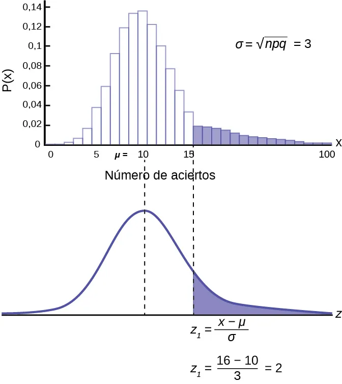 Un histograma que muestra la distribución de frecuencias de una distribución binomial con p = 0,1 y n = 100. La variable aleatoria X representa el número de aciertos. El eje vertical y representa la probabilidad P(X). Las barras superiores a 16 están sombreadas. Debajo del histograma está el gráfico de una distribución normal con media m = 10. El área bajo la curva para x > 16 está sombreada (correspondiente al área sombreada en el histograma anterior). Debajo del gráfico de la curva normal está la fórmula de la puntuación z: z 1 = (x - mu)/sigma y el cálculo: z 1 = (16 – 10)/3 = 2.