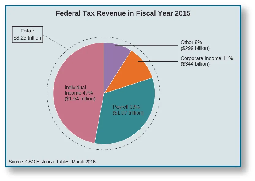 A pie chart titled “Federal Tax Revenue in Fiscal Year 2015”. The first slice is labeled “Other 9%, $299 billion”. The second slice is labeled “Corporate Income 11%, $344 billion”. The third slice is labeled “Payroll 33%, $1.07 trillion”. The fourth slice is labeled “Individual Income 47%, $1.54 trillion”. A callout box reads “total: $3.25 trillion”. At the bottom of the chart, a source is listed: “CBO Historical Tables, March 2016.”.